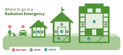 Graphic illustration shows where it is safe and not safe to go during a radiation emergency. A man and a dog standing outside are marked as not safe, inside a car is also marked as not safe. Three pictures of different size buildings are shown, including single family dwellings and a high rise. Graphic illustrations shows you are safer anywhere on the inside of the building, but safest in the inner-most part of the building, protected by inner walls with no windows. 