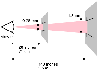 Showing that pixels must become
larger if the viewing distance increases