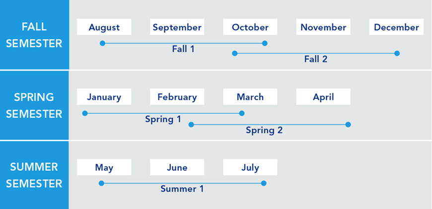 Description of fall, spring and summer semesters