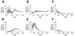 Thumbnail of Temporal variation of risk for death associated with 2019 novel coronavirus disease in 3 areas in China, January 1–February 11, 2020. Observed and posterior estimated of A) crude case-fatality ratio in Wuhan, B) Hubei Province excluding Wuhan, and C) China excluding Hubei Province, and D) time-delay adjusted case-fatality ratio in Wuhan, E) Hubei Province excluding Wuhan, and F) China excluding Hubei Province. Day 1 corresponds to January 1, 2020. Black dots show crude case-fatality