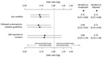 Crude and adjusted odds ratios and 95% CIs comparing COVID-19 isolation, isolation duration, and self-notification of contacts by SARS-CoV-2 test administration type, United States, January 2021–March 2022. Multivariable models included population-weighted individual survey responses controlled for age, sex, race/ethnicity, US state of residence, household size, household income, and urbanicity (i.e., urban, suburban, or rural). Isolation and notification likelihood of home-based testing is in comparison to provider-administered tests. Vertical dashed line indicates the null or no statistical association. OR, odds ratio. 