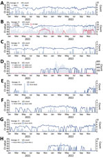 Respiratory viruses measured in wastewater versus number of positive clinical samples, Leuven, Belgium, January 2021–December 2022: A) HBoV; B) EV/RV and EV-D68; C) HPeV; D) SARS-CoV-1; SARS-CoV-2; and MERS-CoV; E) HCoV-NL63; F) HCoV-229E; G) HCoV-OC43; H) HCoV-HKU-1. Graphs indicate evolution of viruses detected in wastewater by an in-house–developed multiplex quantitative PCR respiratory panel (line graphs; dots represent individual measurements) and by weekly counts of PCR-positive tests detected at UZL (bar graphs). Plots were generated using R version 4.1.1 (The R Foundation for Statistical Computing, https://www.r-project.org) and the ggplot2 package version 3.3.5 (https://ggplot2.tidyverse.org). A larger version of this figure is available at https://wwwnc.cdc.gov/EID/article/30/1/23-1011-F2.htm. Ct, cycle threshold; EV, enterovirus; HBoV, bocavirus; HCoV, human coronavirus; HPeV, parechovirus; MERS-CoV, Middle East respiratory syndrome coronavirus; RV, rhinovirus; UZL, University Hospitals Leuven.